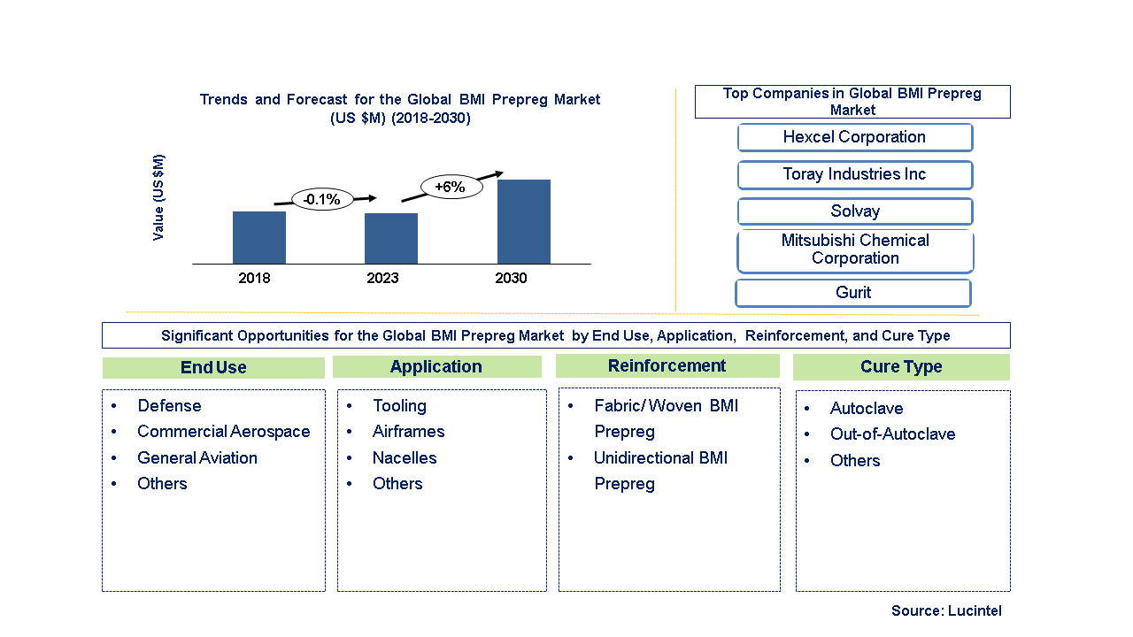 BMI Prepreg Market